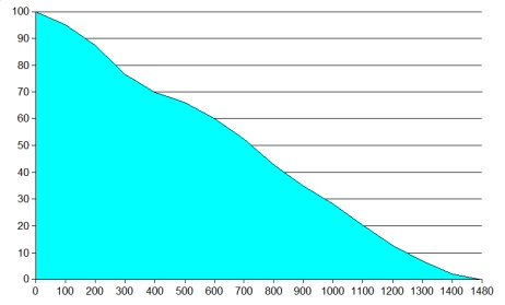 Grafico del test